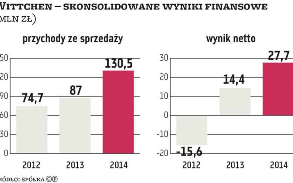 Drugie podejście Wittchena do giełdy. Ostatnie?
