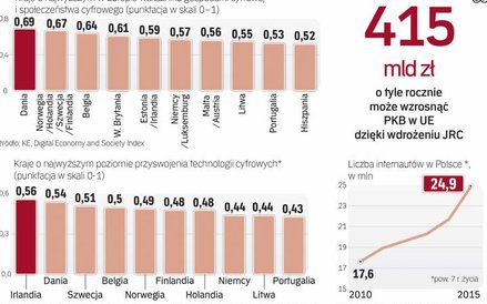 Stopień cyfrowego zaawansowania krajów Unii Europejskiej