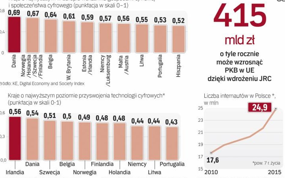 Stopień cyfrowego zaawansowania krajów Unii Europejskiej
