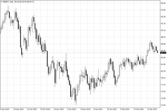 Notowania ropy naftowej Brent – dane dzienne