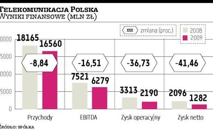TP chce wykorzystać rok marazmu na zmiany
