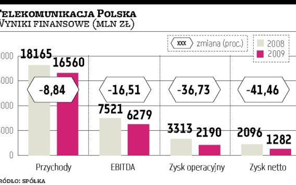 TP chce wykorzystać rok marazmu na zmiany