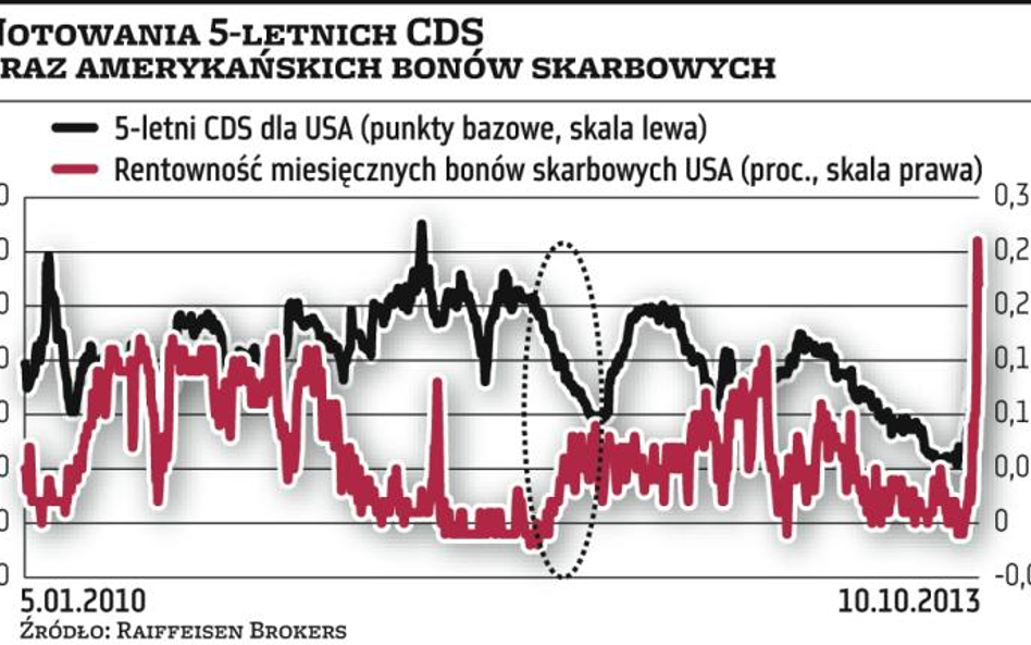 Niebezpieczny skok rentowności bonów skarbowych USA