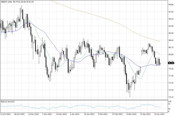 Notowania ropy naftowej Brent – dane dzienne