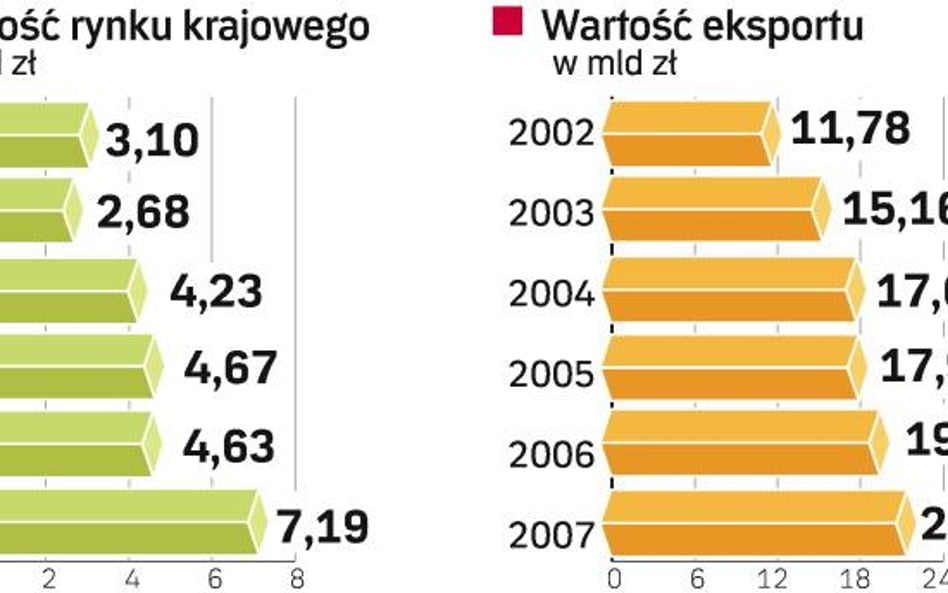 Pogarsza się sytuacja producentów. Zysk w pierwszym półroczu 2008 r. miało tylko niespełna 65 procen