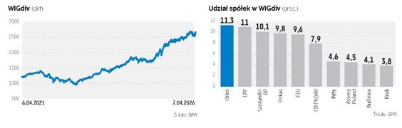 WIGdiv jest obliczany od 31 grudnia 2010 r. W dniu bazowym wartość indeksu wynosiła 1000 pkt. Obecni
