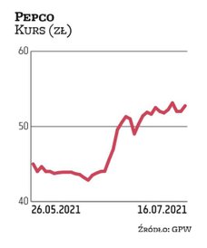 W IPO srzedane zostały akcje Pepco warte 3,7 mld zł, co jest jak na razie największą tegoroczną ofer