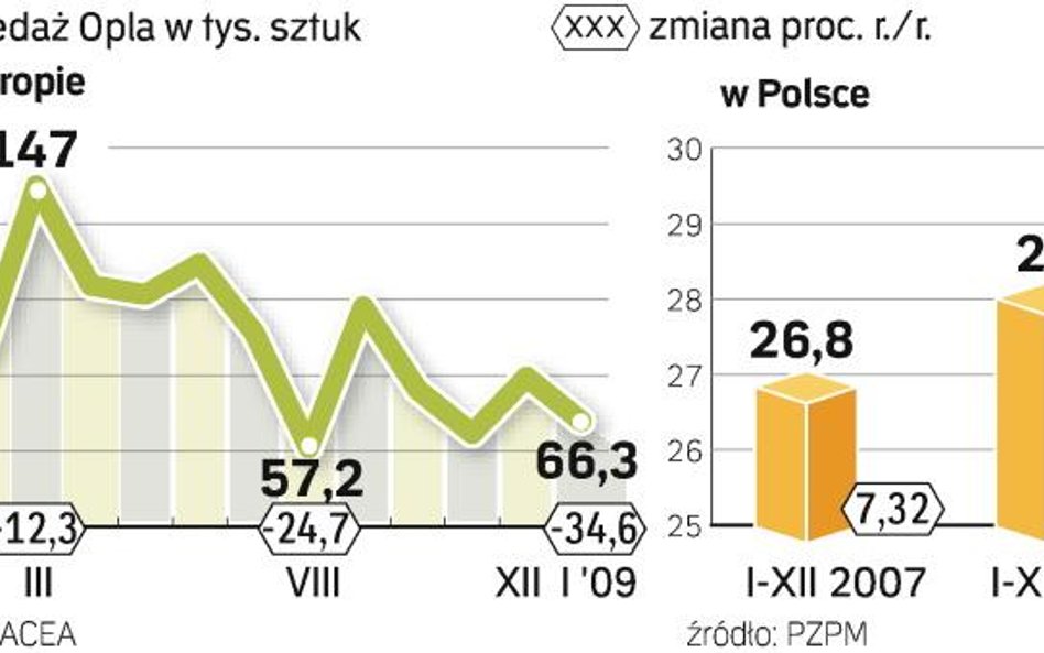 Składka 150 euro od auta dałaby rocznie ok. 170 mln euro. Tymczasem tylko od rządu Niemiec Opel chce