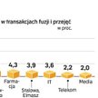 Banki wydały najwięcej