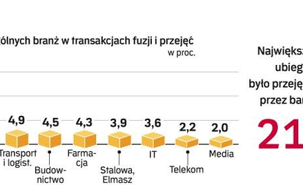 Banki wydały najwięcej