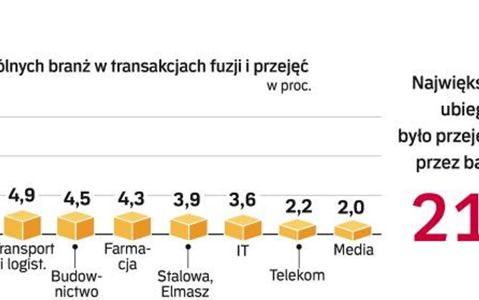 Banki wydały najwięcej