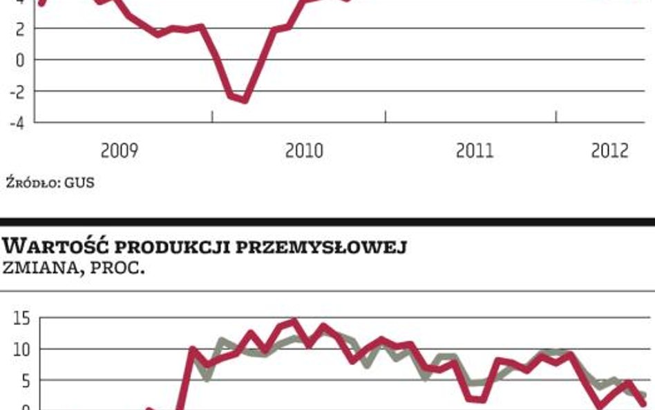Przemysł gwałtownie hamuje