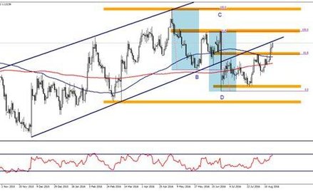 Wykres 1. EURUSD, interwał dzienny