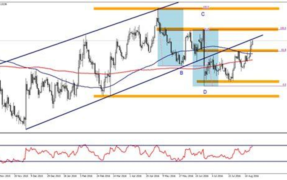 Wykres 1. EURUSD, interwał dzienny