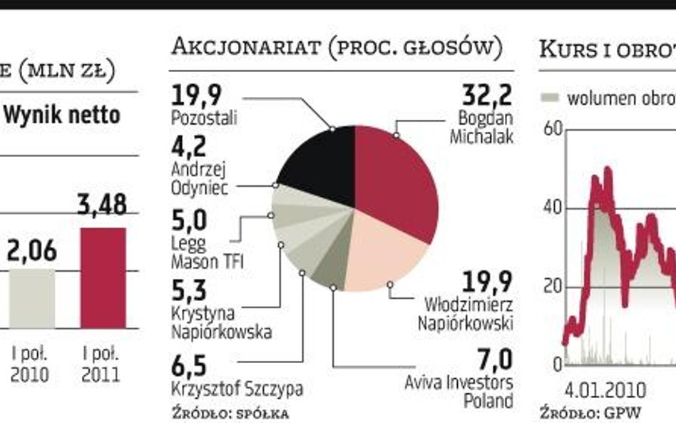 Macrologic szuka inwestora z branży