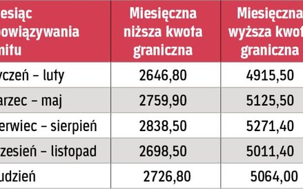 Tabela 1. Progi przychodowe obowiązujące w poszczególnych miesiącach 2015 r.