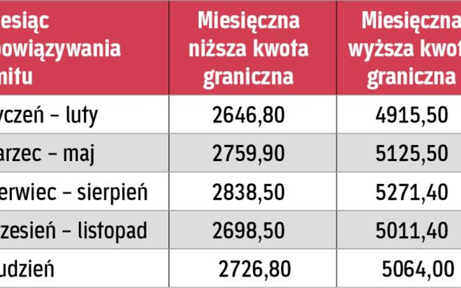 Tabela 1. Progi przychodowe obowiązujące w poszczególnych miesiącach 2015 r.