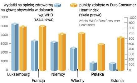 Europejski ranking: w kardiologii Polska na szarym końcu