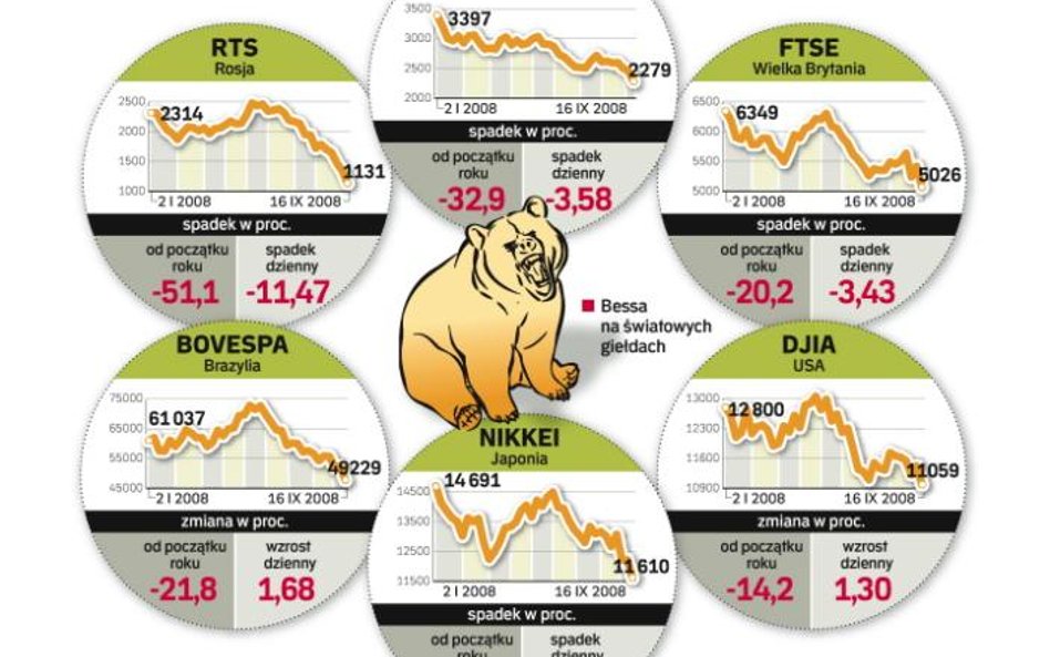 Akcje nadal tanieją
