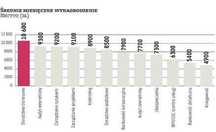 W finansach ceni się profesjonalizm