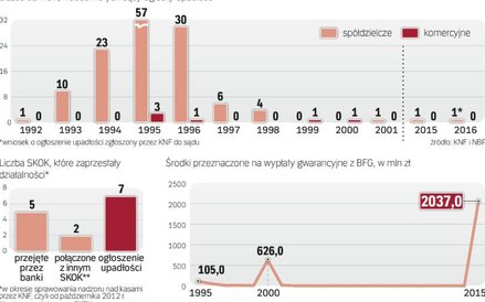 W razie bankructwa banku pieniądze zwraca klientom BFG