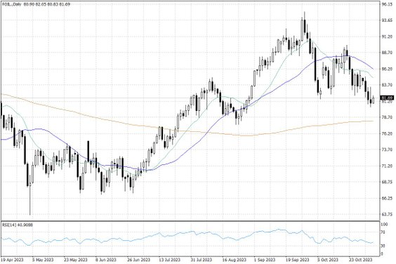 Notowania ropy naftowej WTI – dane dzienne