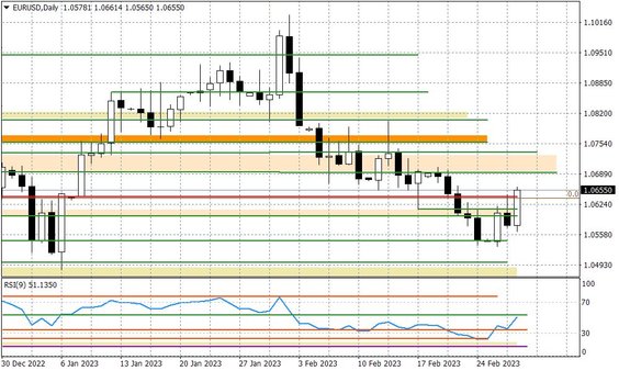 Wykres dzienny EURUSD