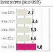 Lepsze wyniki JPMorgana