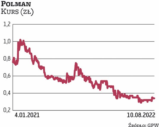 WZ Polmanu pod koniec lipca dało zielone światło na nabycie przez spółkę nie więcej niż 3 000 250 ak