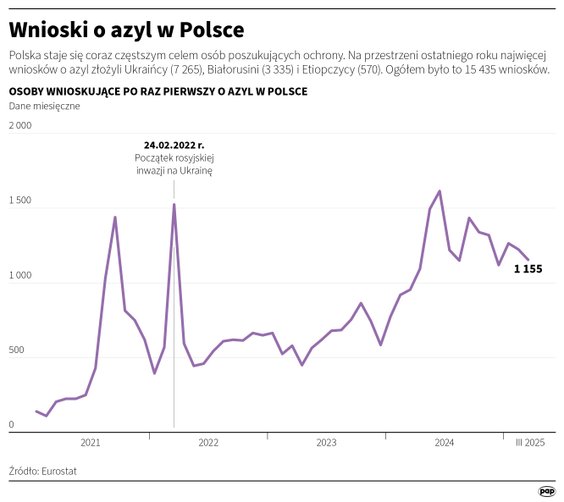 Wnioski o azyl w Polsce