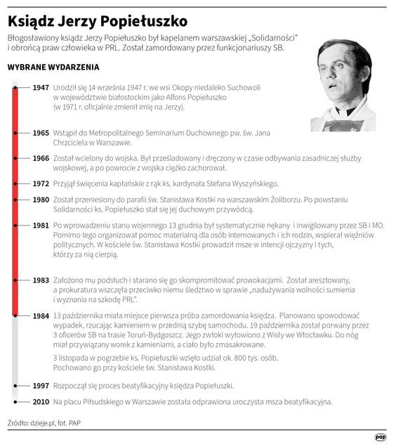 Ksiądz Jerzy Popiełuszko, najważniejsze daty z życia
