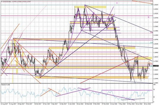 Wykres dzienny EURUSD