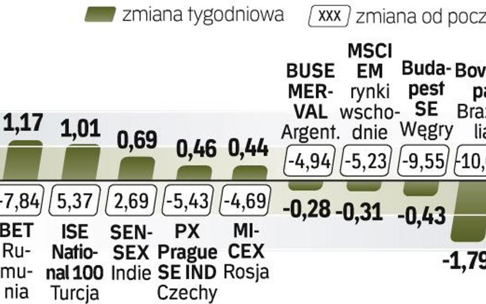 WIG20 zakończył tydzień niemal 1,8-proc. wzrostem. Najgorzej w ostatnich dniach wypadły giełdy w Chi