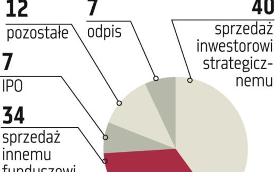 Private Equity: Uwaga na przychody