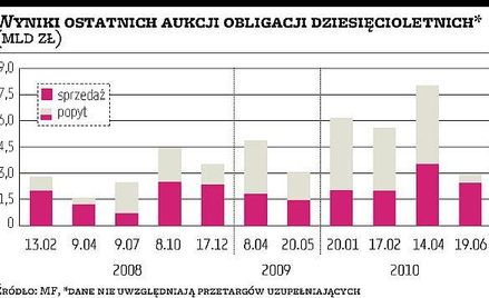 Inwestorzy nie byli zainteresowani „dziesięciolatkami”
