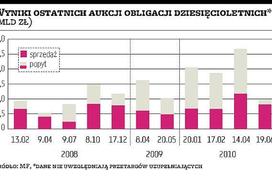 Inwestorzy nie byli zainteresowani „dziesięciolatkami”