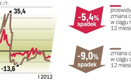 Jak czytać barometr? Agencje pośrednictwa (Akcespolska, Lexpol, Ober-Haus, Północ i WGN) z pięciu mi