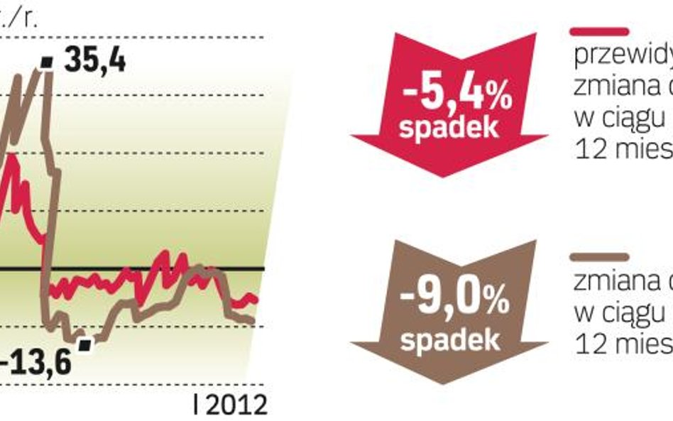 Jak czytać barometr? Agencje pośrednictwa (Akcespolska, Lexpol, Ober-Haus, Północ i WGN) z pięciu mi