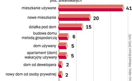 Co planujemy kupić w tym roku