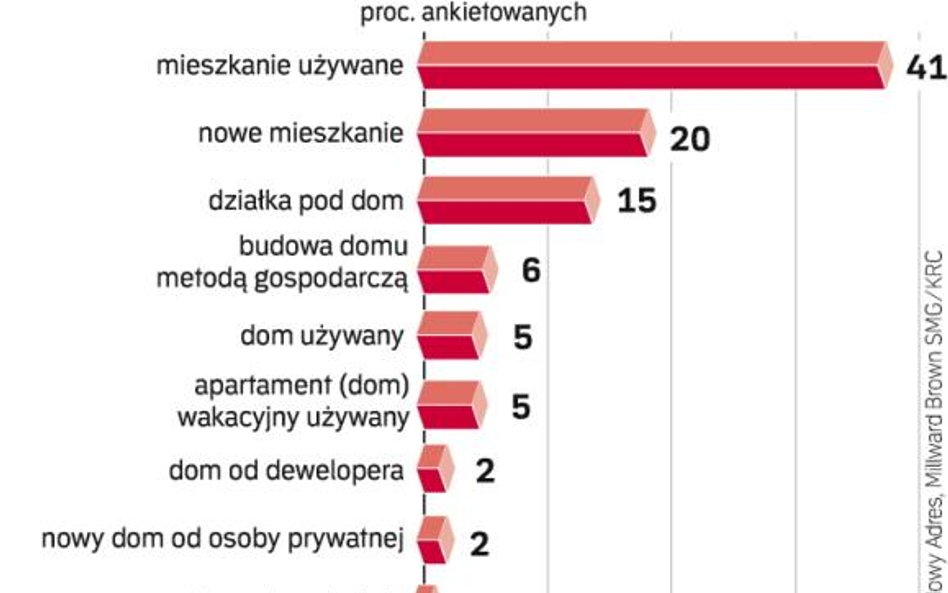 Co planujemy kupić w tym roku