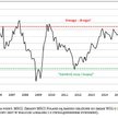 Rys. 1. Wskaźnik P/E dla indeksu MSCI Poland
