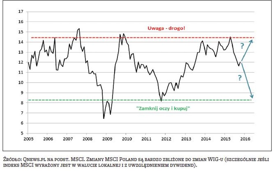 Rys. 1. Wskaźnik P/E dla indeksu MSCI Poland