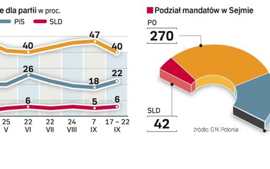 Platforma obywatelska ma prawie dwukrotnĄ przewagę nad PiS