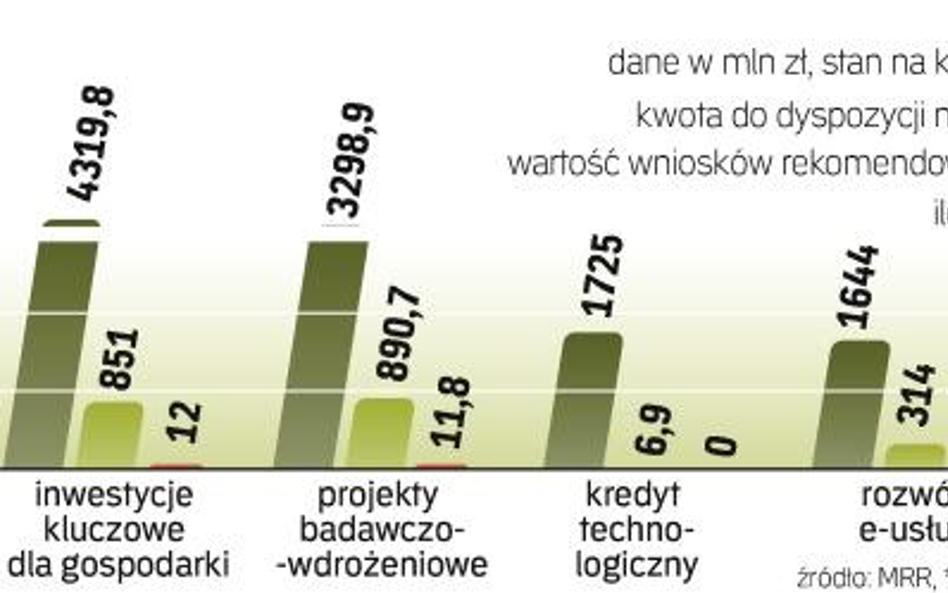 To pula na lata 2007 – 2013. Na razie firmy mają przyznane 7 mld zł, a trafiło do nich ok. 320 mln z