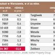 Ceny nowych mieszkań w stolicy