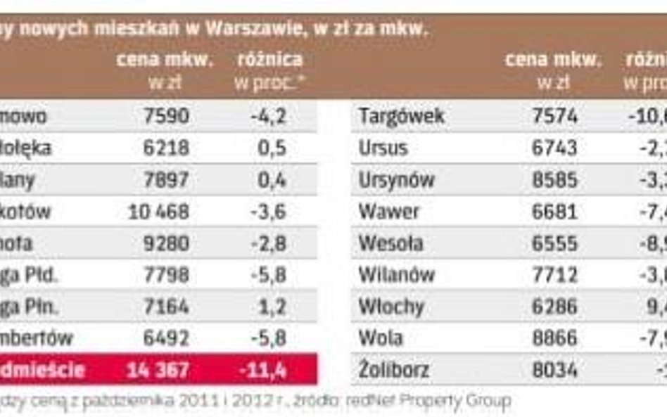 Ceny nowych mieszkań w stolicy