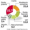 Rosyjski budżet dostaje najwięcej środków z podatków od firm. Teraz rząd zamierza wesprzeć finansowo
