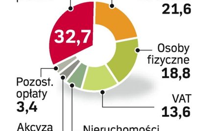 Rosyjski budżet dostaje najwięcej środków z podatków od firm. Teraz rząd zamierza wesprzeć finansowo