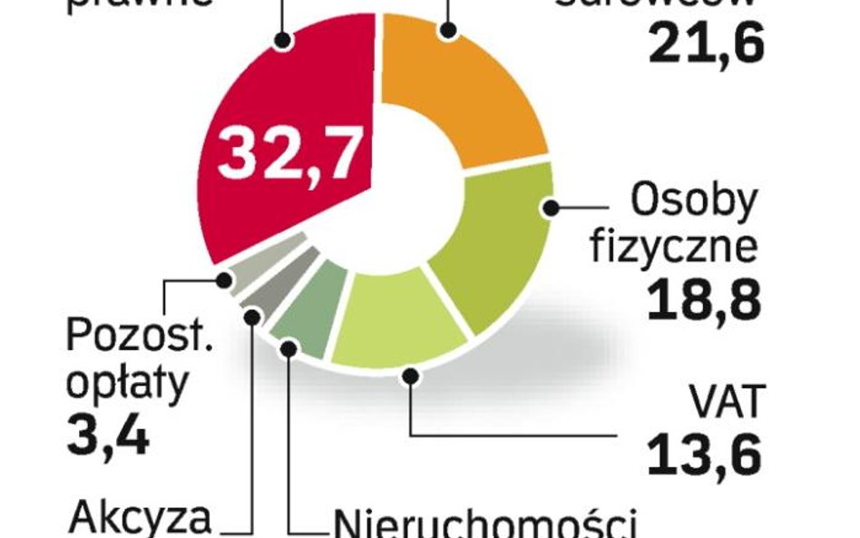 Rosyjski budżet dostaje najwięcej środków z podatków od firm. Teraz rząd zamierza wesprzeć finansowo