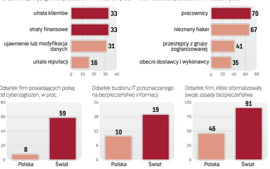 Polskie firmy niedostatecznie dbają o bezpieczeństwo informacji